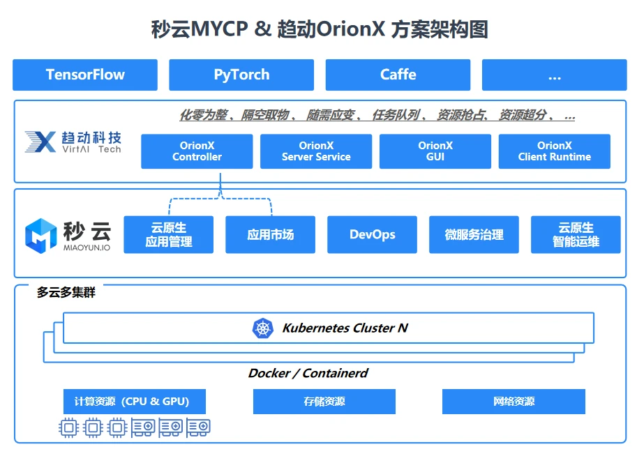 趋动科技官方方案架构图：OrionX与秒云容器云平台的集成